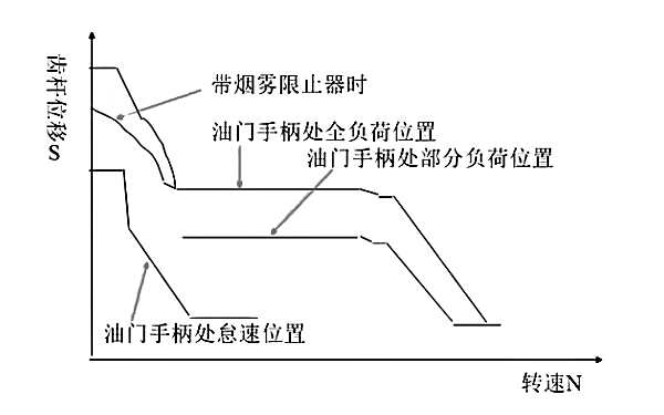 柴油機(jī)兩速調(diào)速器特性曲線圖.png