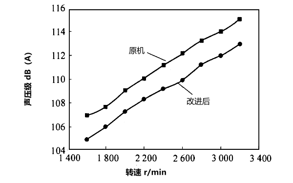 柴油發(fā)電機改進前后噪聲比較.png