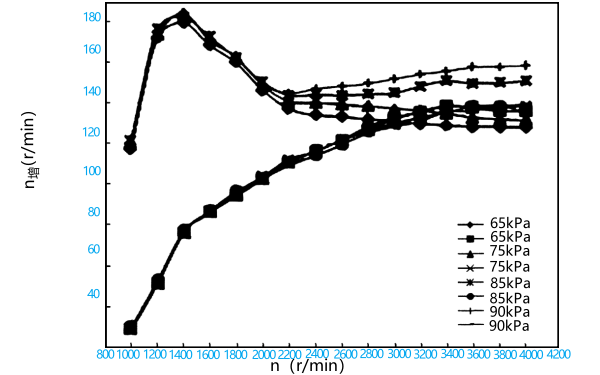 柴油機(jī)增壓器轉(zhuǎn)速曲線圖.png