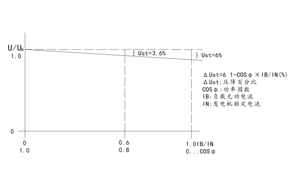 發(fā)電機(jī)壓降特性曲線(xiàn)圖.png