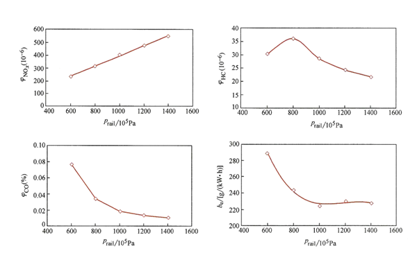 軌壓Prail對(duì)柴油發(fā)電機(jī)性能的影響曲線圖.png