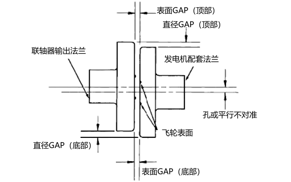 柴油發(fā)電機(jī)軸線平行對(duì)中.png