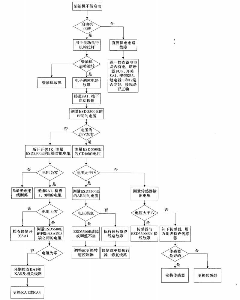 柴油發(fā)電機(jī)不能啟動(dòng)檢查流程框圖.png