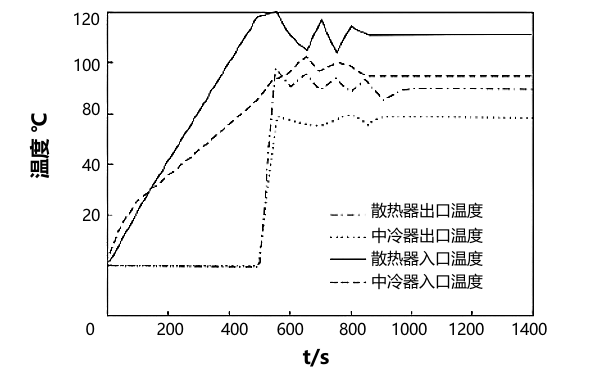 并聯(lián)式中冷器冷卻介質(zhì)溫度變化曲線.png