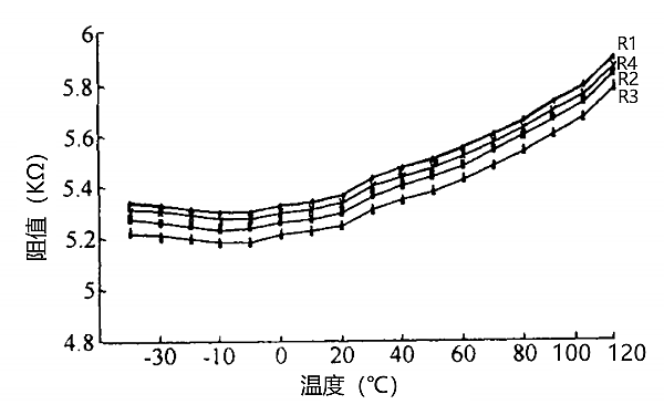 油壓傳感器信號橋臂阻值與溫度關系圖.png