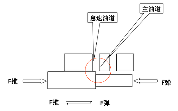 PT燃油泵調(diào)速器低怠速控制.png