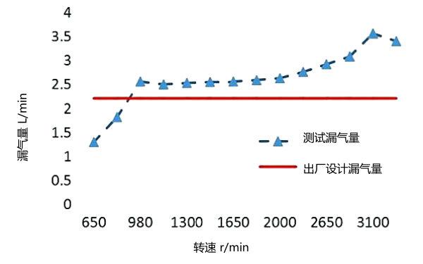 柴油機(jī)竄氣故障漏氣量測(cè)試曲線圖.png