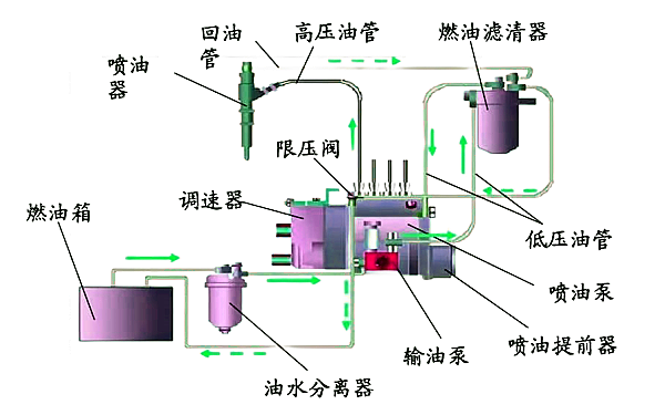 傳統(tǒng)柴油機機械式燃油系統(tǒng).png