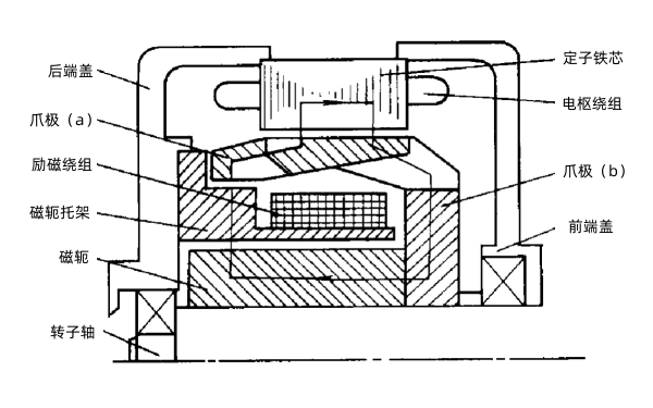 爪極式發(fā)電機(jī)磁路.png