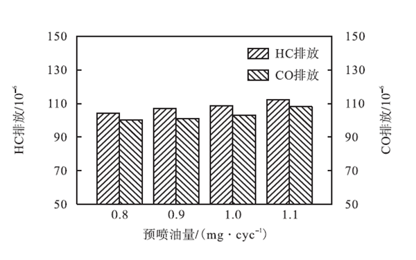 不同噴油量HC和CO排放-柴油發(fā)電機組.png