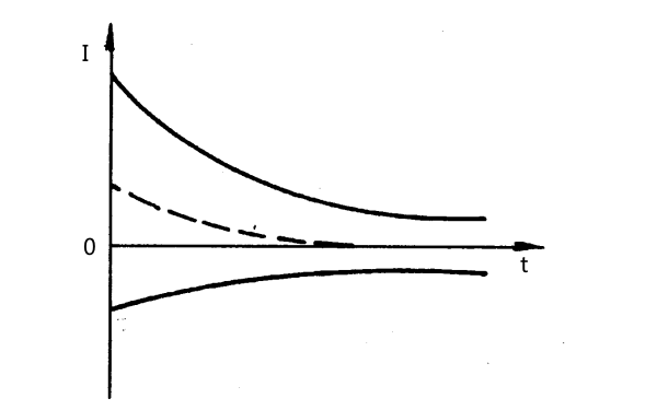 發(fā)電機(jī)三相突然短路電流波幅包絡(luò)線.png