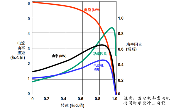 發(fā)電機(jī)瞬態(tài)直接啟動(dòng)特性曲線圖.png