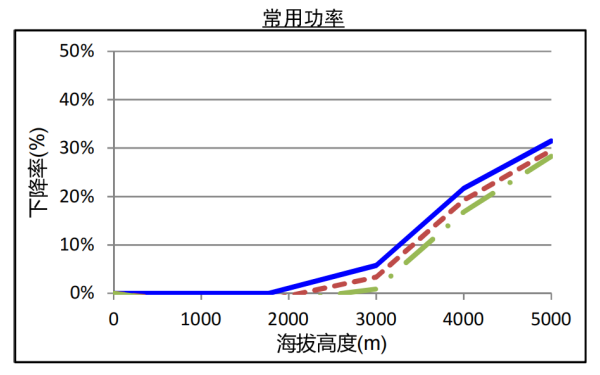 QSZ13系列康明斯發(fā)電機(jī)組高原常用功率曲線（1800轉(zhuǎn)）.png