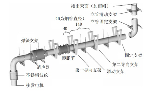 柴油發(fā)電機組排煙管安裝圖.png