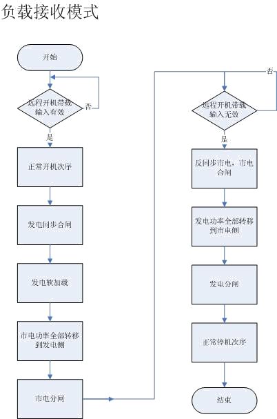 負(fù)載接收模式-康明斯發(fā)電機(jī)組.png