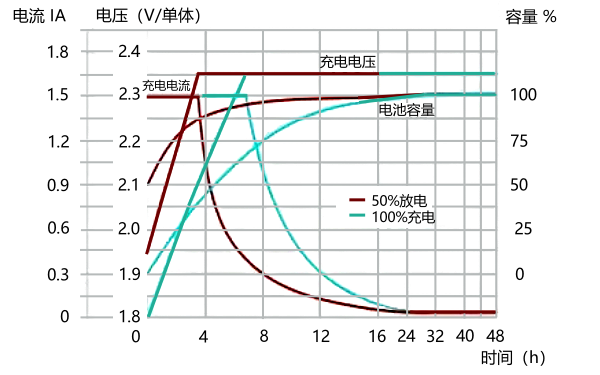 啟動(dòng)蓄電池恒壓充電特性曲線.png