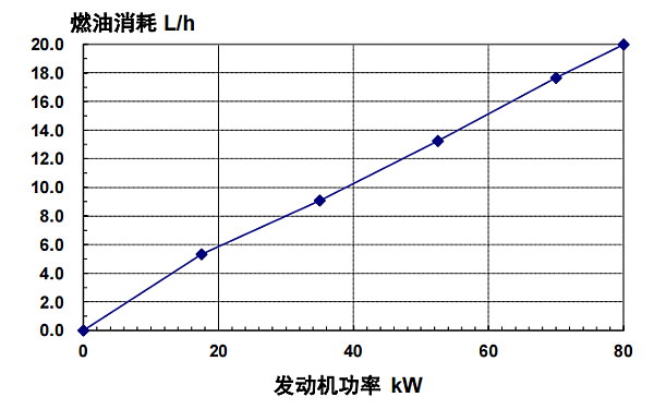 4BTA3.9-G11東風(fēng)康明斯發(fā)動(dòng)機(jī)燃油消耗率（50HZ）.png