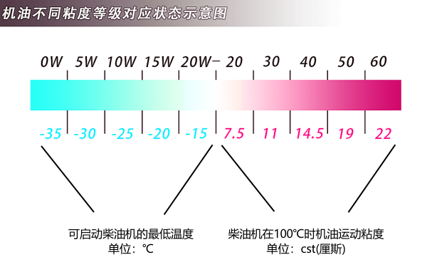 柴油機(jī)潤滑油不同粘度等級(jí)對(duì)應(yīng)狀態(tài).png