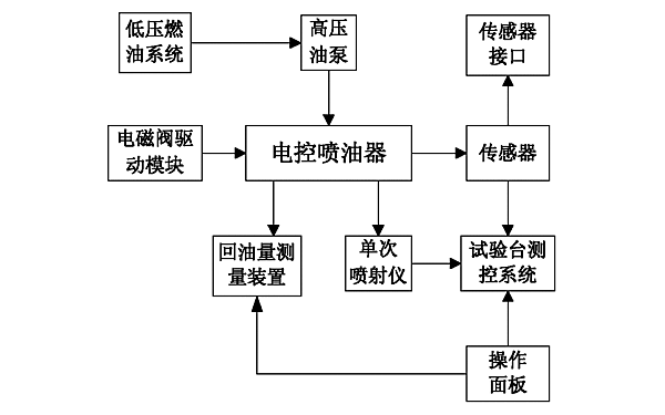 柴油機(jī)噴油器試驗(yàn)步驟框圖.png