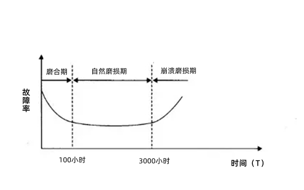 設(shè)備磨損故障期曲線圖-柴油發(fā)電機組.png