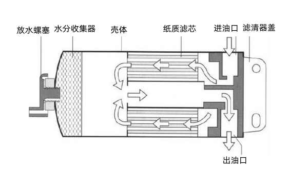 燃油濾清器結(jié)構(gòu)圖-柴油發(fā)電機(jī)組.png