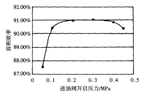 進(jìn)油閥參數(shù)對(duì)高壓油泵性能影響曲線.png