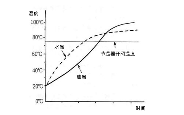 機油溫度和水溫關(guān)系曲線圖-康明斯柴油發(fā)電機組.png