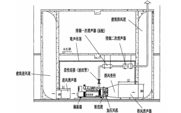 地下室機(jī)房降噪布置圖1-柴油發(fā)電機(jī)組.png