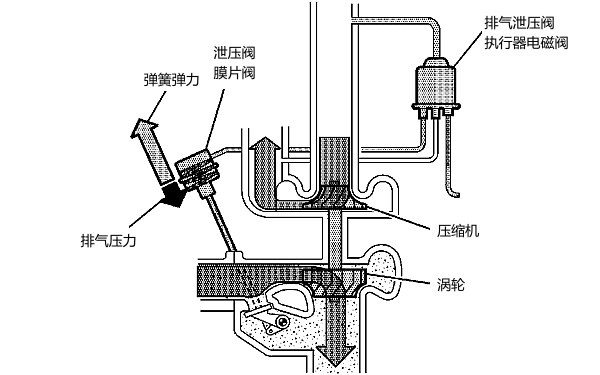 渦輪增壓器排氣泄壓閥關(guān)閉.png