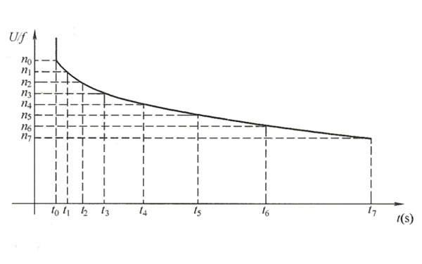 發(fā)電機(jī)過勵磁保護(hù)反時限允許特性曲線圖.png