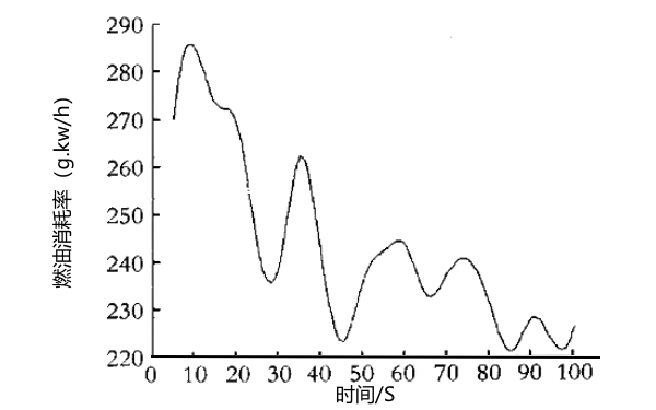 每分鐘1500轉(zhuǎn)速下柴油機(jī)燃油消耗率曲線圖.png