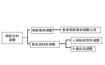 燃油噴射正時的調(diào)整-柴油發(fā)電機(jī)組.png