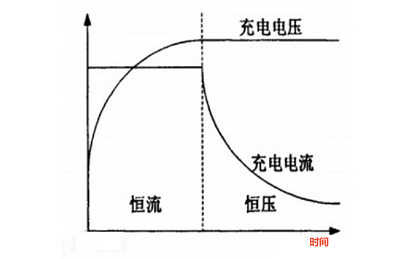 蓄電池恒壓和恒流充電曲線圖.png