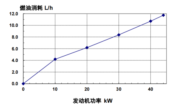 4BT3.9-G2東風(fēng)康明斯發(fā)動機燃油消耗率（60HZ）.png