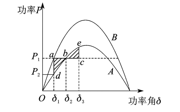 發(fā)電機(jī)動(dòng)態(tài)穩(wěn)定性功角特性.png