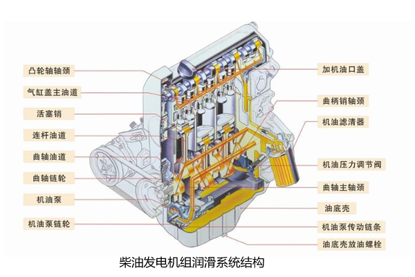 柴油發(fā)電機(jī)組潤滑系統(tǒng)結(jié)構(gòu).png