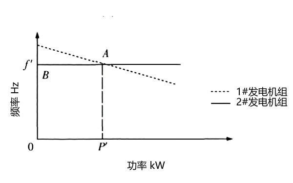 柴油發(fā)電機(jī)組功率平特性.png