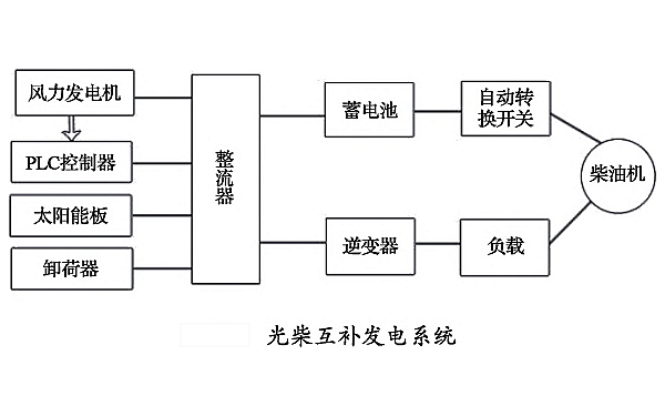 光伏和柴發(fā)互補(bǔ)發(fā)電系統(tǒng)框圖.png