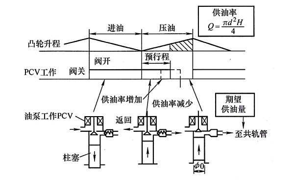 共軌系統(tǒng)高壓油泵的供油原理.png