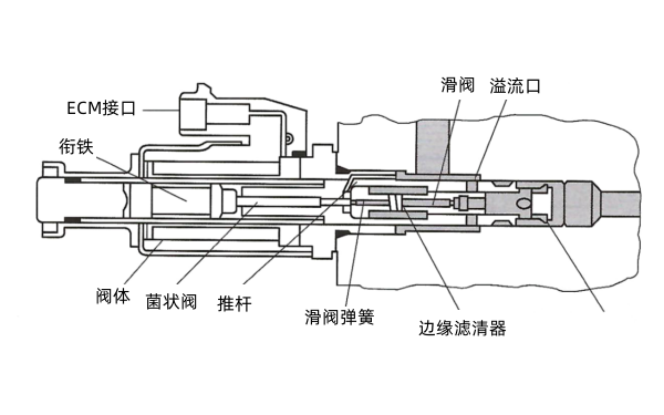 柴油機液壓驅(qū)動電噴系統(tǒng)機油調(diào)壓控制閥.png