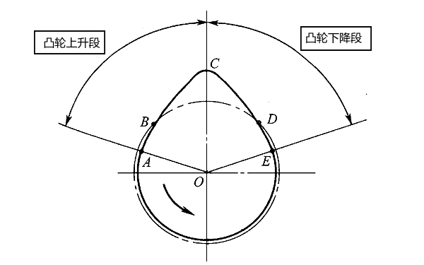 柴油機(jī)凸輪軸凸輪輪廓示意圖.png