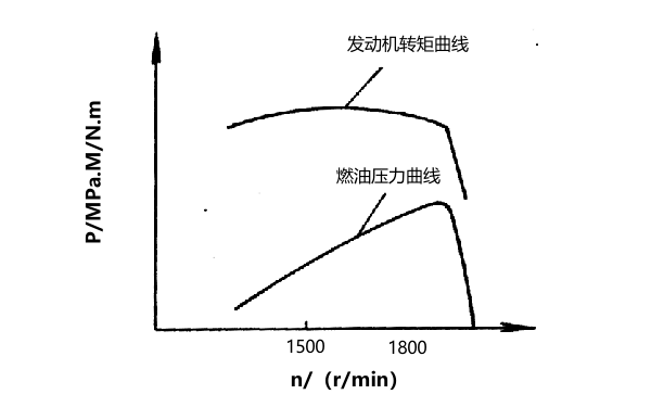 柴油機(jī)燃油壓力轉(zhuǎn)矩曲線.png