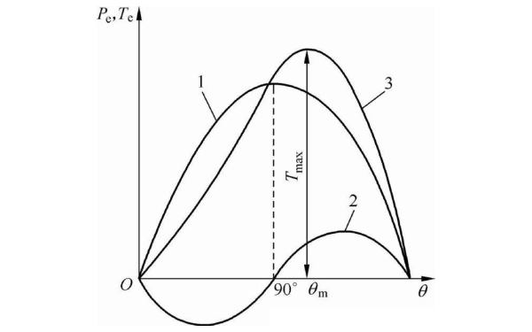凸極發(fā)電機(jī)的功角特性曲線圖.png