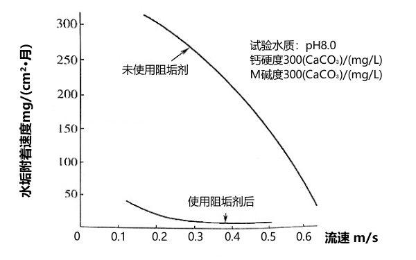 流速對(duì)水垢附著速度的關(guān)系曲線圖.png