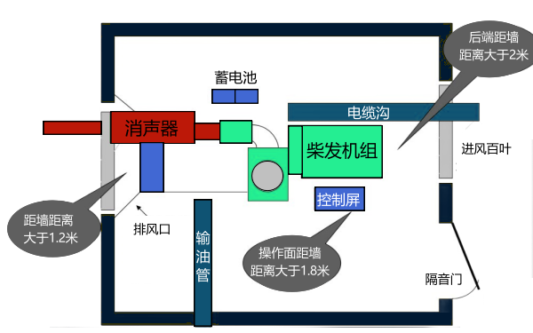 柴油發(fā)電機(jī)組機(jī)房安裝平面圖（單機(jī)）.png