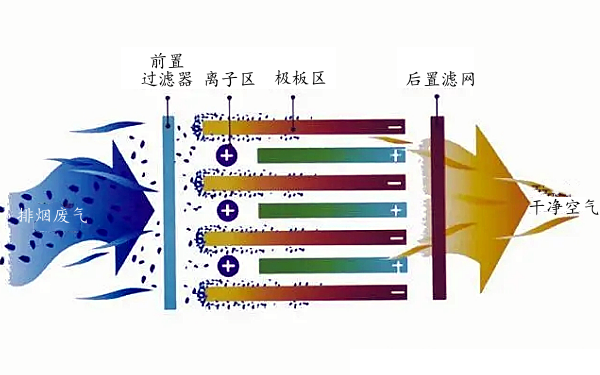 柴油機(jī)低溫等離子體處理廢氣過(guò)程示意圖.png