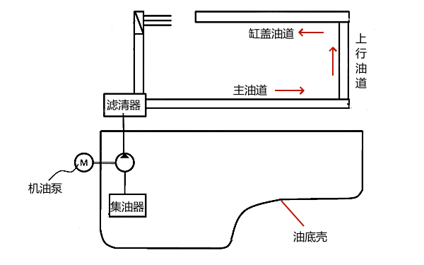 柴油機(jī)潤(rùn)滑系統(tǒng)油道分布圖.png