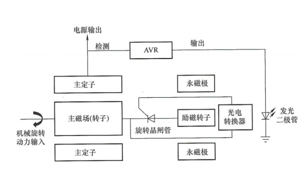 無刷發(fā)電機旋轉(zhuǎn)晶閘管（SCR）勵磁系統(tǒng)示意圖.png