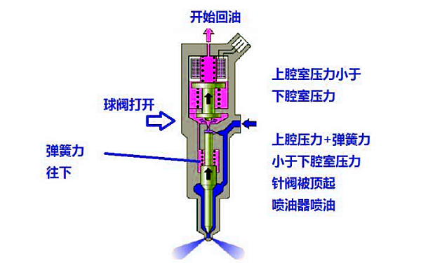 噴油器回油原理.png