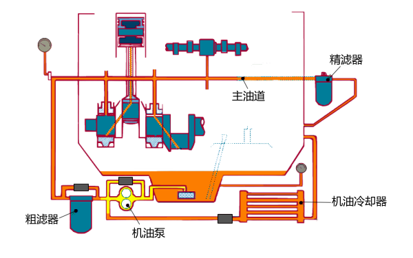 柴油機(jī)潤滑系統(tǒng)結(jié)構(gòu)與原理.png